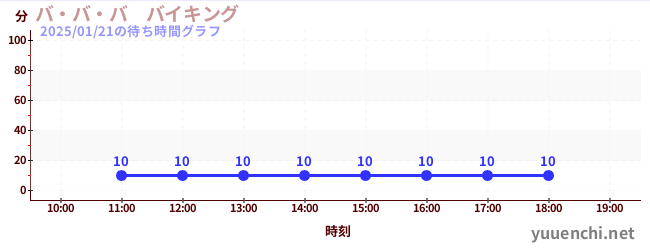 バ・バ・バ　バイキングの待ち時間グラフ