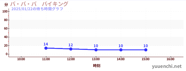 バ・バ・バ　バイキングの待ち時間グラフ