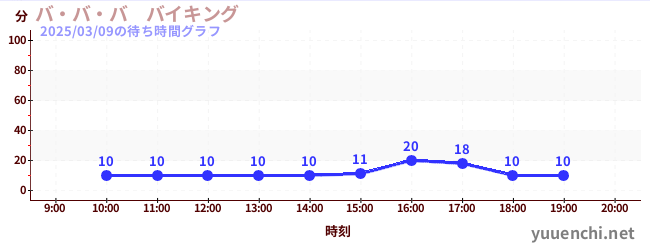 バ・バ・バ　バイキングの待ち時間グラフ