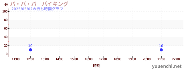 バ・バ・バ バイキングの待ち時間グラフ