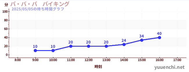 バ・バ・バ バイキングの待ち時間グラフ