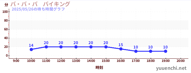 バ・バ・バ バイキングの待ち時間グラフ