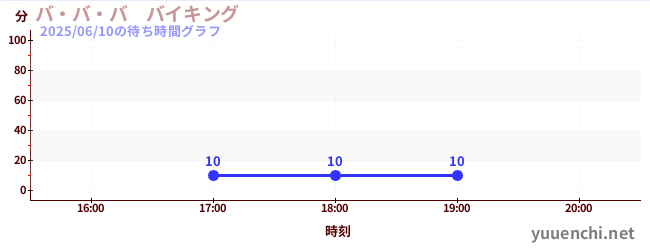 バ・バ・バ バイキングの待ち時間グラフ