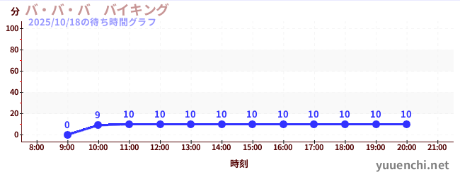 バ・バ・バ　バイキングの待ち時間グラフ