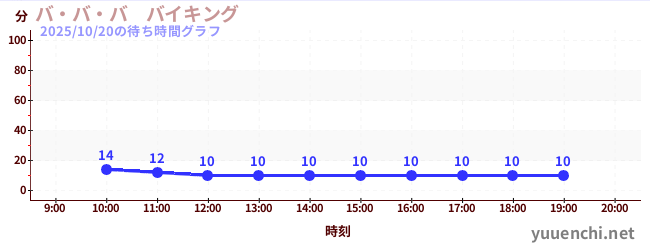 バ・バ・バ　バイキングの待ち時間グラフ