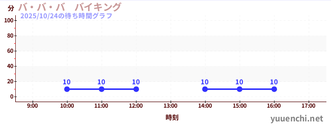 バ・バ・バ　バイキングの待ち時間グラフ