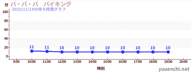 バ・バ・バ　バイキングの待ち時間グラフ