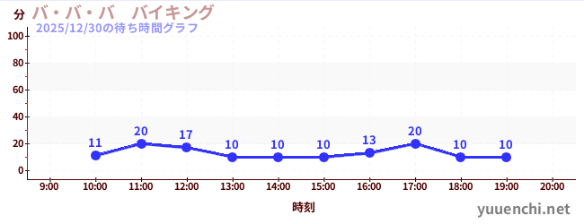 バ・バ・バ　バイキングの待ち時間グラフ