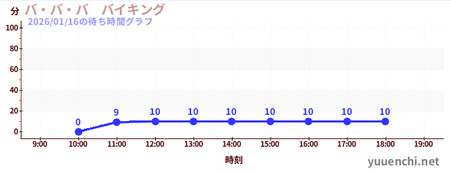 バ・バ・バ　バイキングの待ち時間グラフ