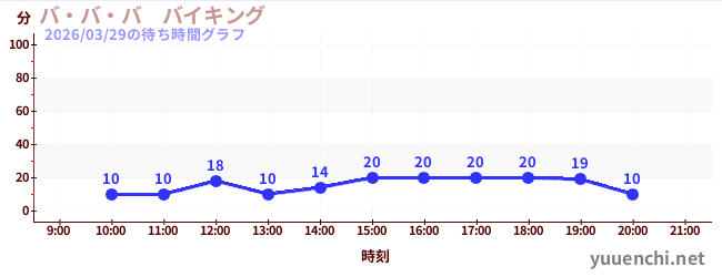 バ・バ・バ　バイキングの待ち時間グラフ