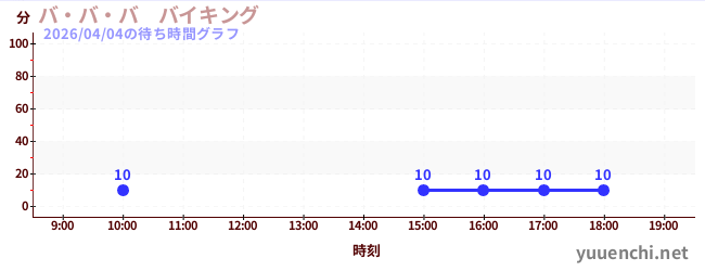 バ・バ・バ　バイキングの待ち時間グラフ