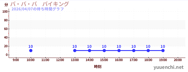 バ・バ・バ　バイキングの待ち時間グラフ