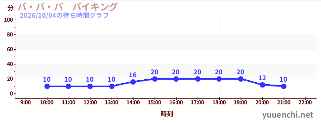 バ・バ・バ　バイキングの待ち時間グラフ