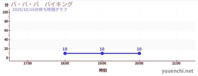 バ・バ・バ　バイキングの待ち時間グラフ