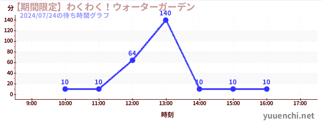 【期間限定】わくわく！ウォーターガーデンの待ち時間グラフ