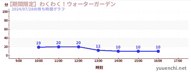 【期間限定】わくわく！ウォーターガーデンの待ち時間グラフ