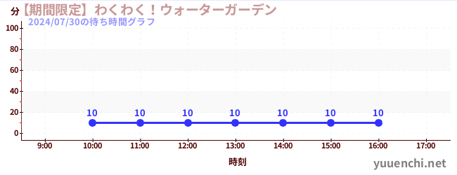 【期間限定】わくわく！ウォーターガーデンの待ち時間グラフ