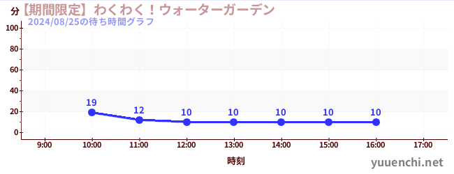 【期間限定】わくわく！ウォーターガーデンの待ち時間グラフ