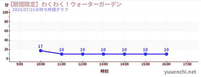 【期間限定】わくわく!ウォーターガーデンの待ち時間グラフ