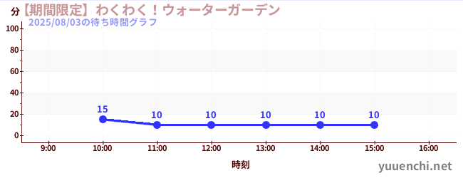 【期間限定】わくわく！ウォーターガーデンの待ち時間グラフ