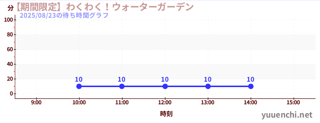 【期間限定】わくわく!ウォーターガーデンの待ち時間グラフ
