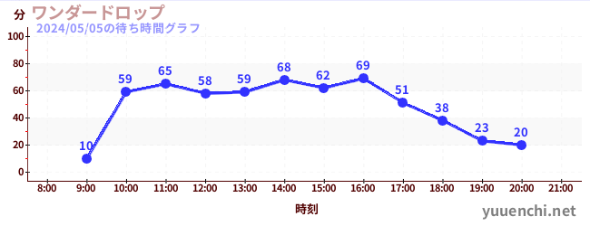 원더 드롭の待ち時間グラフ