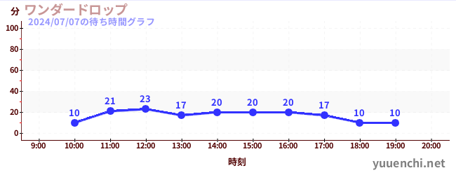 ワンダードロップの待ち時間グラフ