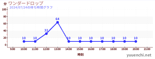 ワンダードロップの待ち時間グラフ