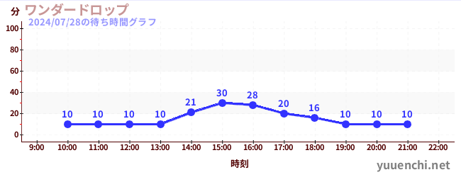 ワンダードロップの待ち時間グラフ