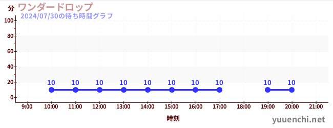 ワンダードロップの待ち時間グラフ