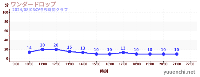 ลดลงอย่างน่าประหลาดใจの待ち時間グラフ