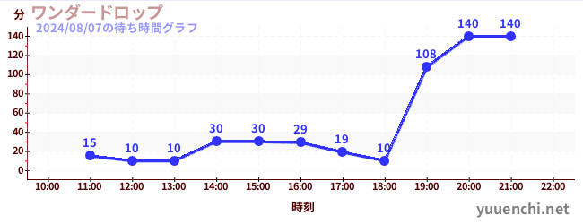 원더 드롭の待ち時間グラフ