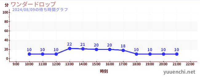 원더 드롭の待ち時間グラフ