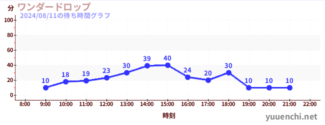 원더 드롭の待ち時間グラフ