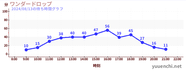 원더 드롭の待ち時間グラフ