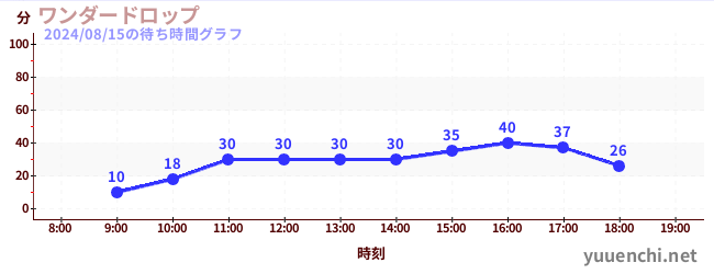 원더 드롭の待ち時間グラフ