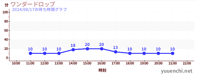 원더 드롭の待ち時間グラフ