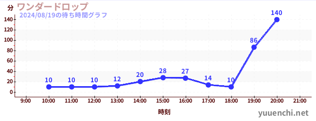 ลดลงอย่างน่าประหลาดใจの待ち時間グラフ