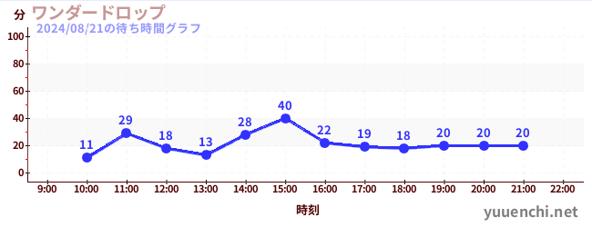 원더 드롭の待ち時間グラフ