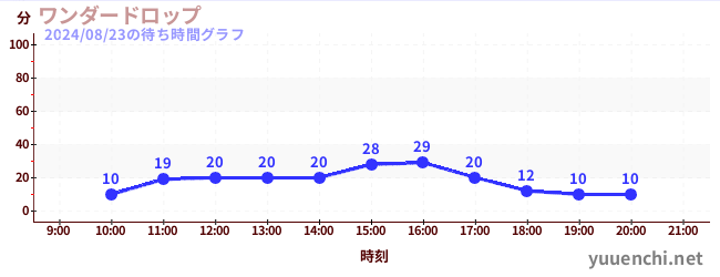 ลดลงอย่างน่าประหลาดใจの待ち時間グラフ