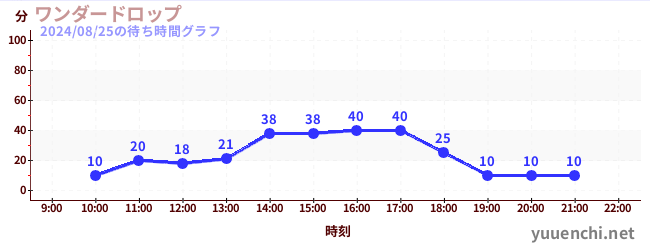 원더 드롭の待ち時間グラフ