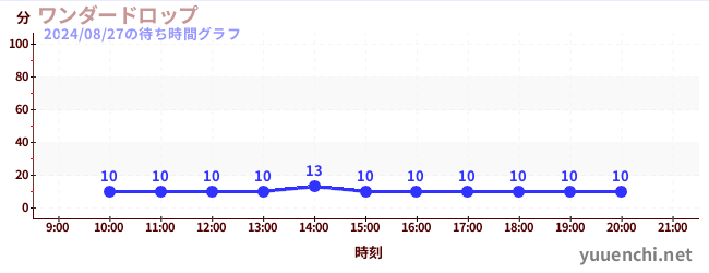 원더 드롭の待ち時間グラフ