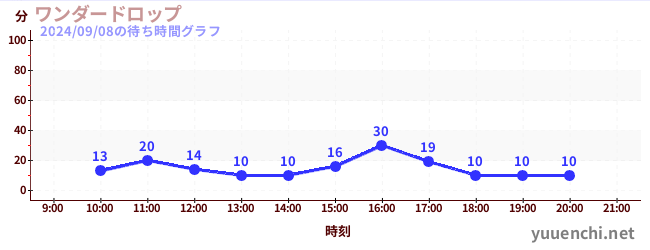 ワンダードロップの待ち時間グラフ