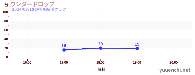 ワンダードロップの待ち時間グラフ