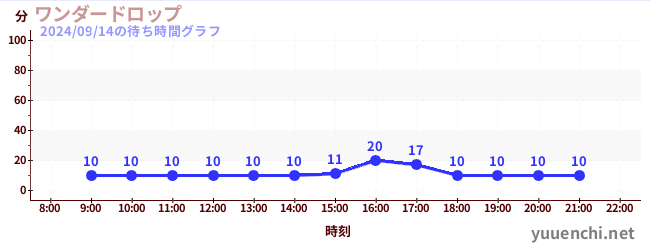 ワンダードロップの待ち時間グラフ