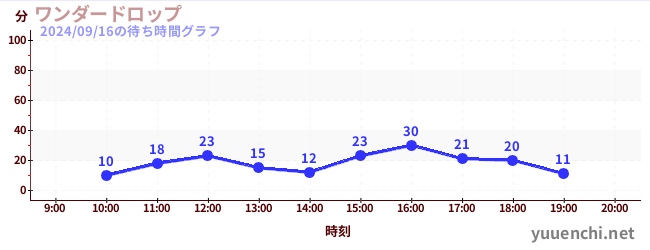 ワンダードロップの待ち時間グラフ