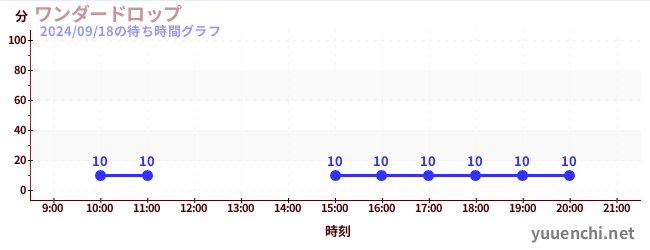 wonder dropの待ち時間グラフ