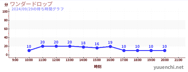 ワンダードロップの待ち時間グラフ