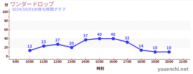 ワンダードロップの待ち時間グラフ