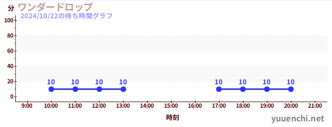 ワンダードロップの待ち時間グラフ